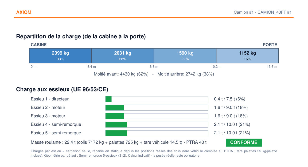 Page du rapport pour la semi-remorque : la répartition de la charge de la cabine à la porte en quatre tranches, la charge de chacun des cinq essieux contre sa limite, la masse roulante de 22,4 t pour un PTRA de 40 t, et le verdict Conforme.